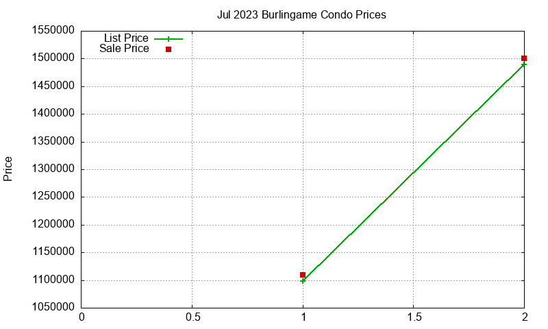 Burlingame Condos Just Sold 2023-07