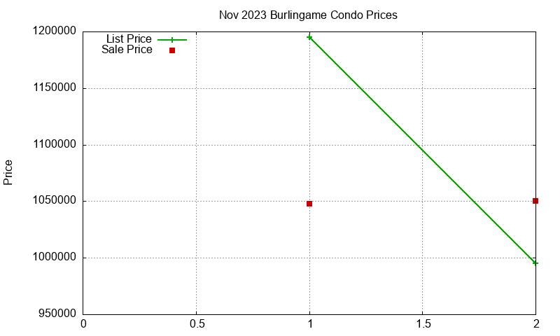 Burlingame Condos Just Sold 2023-11