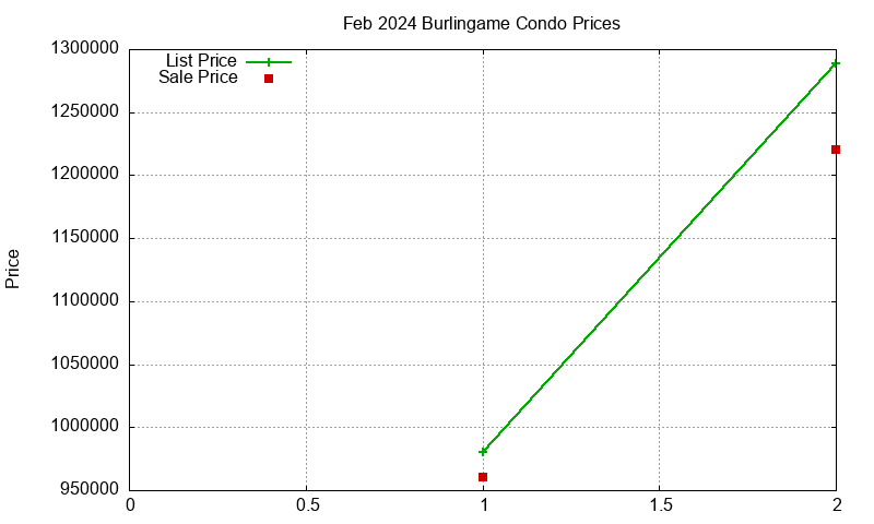 Burlingame Condos Just Sold 2024-02