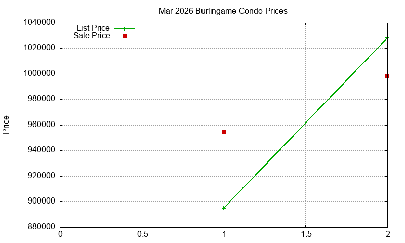 Burlingame Condos Just Sold 2026-03