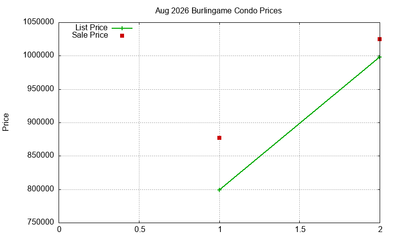 Burlingame Condos Just Sold 2026-08
