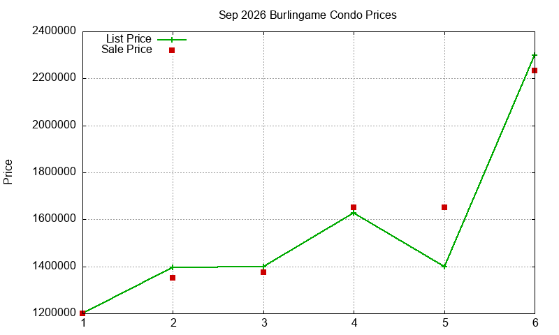 Burlingame Condos Just Sold 2026-09