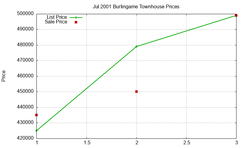 Burlingame Townhouses Just Sold 2001-07