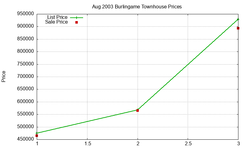 Burlingame Townhouses Just Sold 2003-08 Burlingame Townhouses Just Sold 2003-08