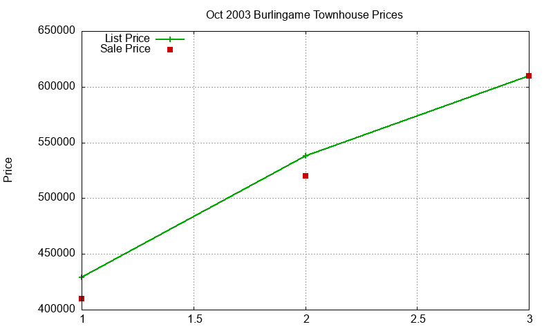 Burlingame Townhouses Just Sold 2003-10