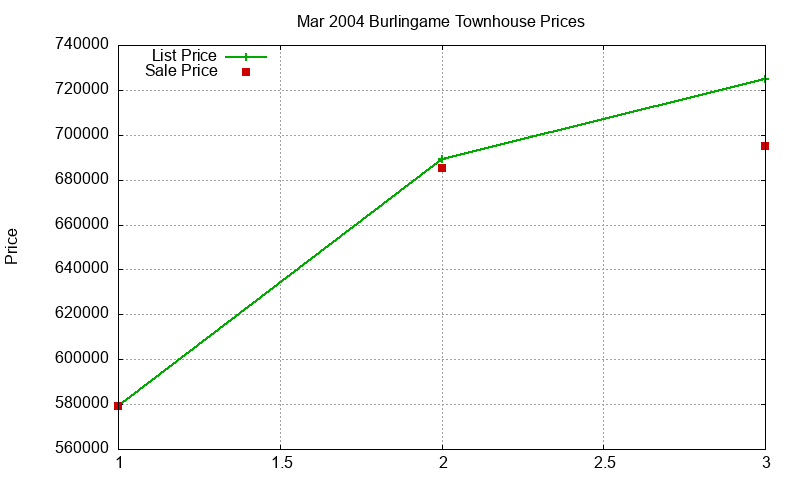 Burlingame Townhouses Just Sold 2004-03