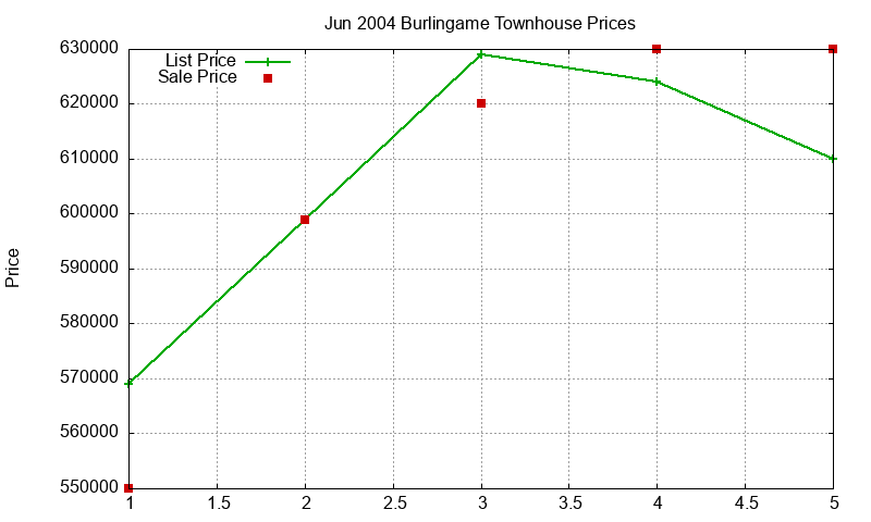 Burlingame Townhouses Just Sold 2004-06