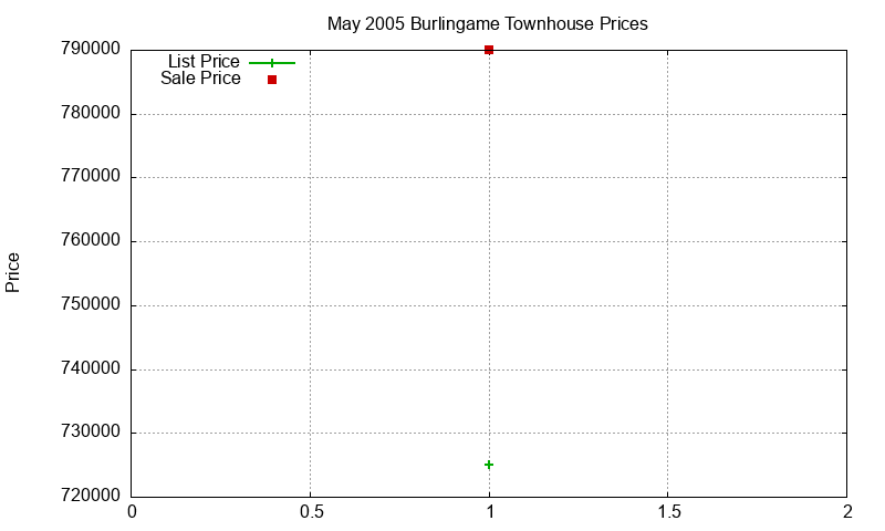 Burlingame Townhouses Just Sold 2005-05 Burlingame Townhouses Just Sold 2005-05