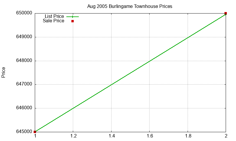 Burlingame Townhouses Just Sold 2005-08