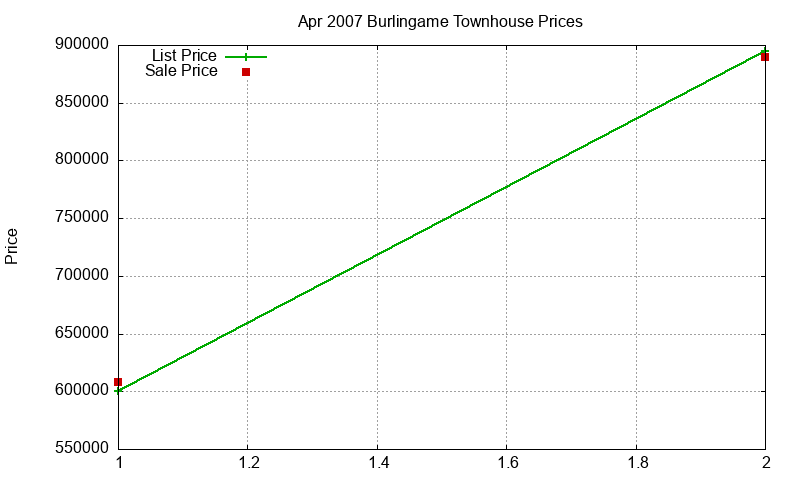 Burlingame Townhouses Just Sold 2007-04