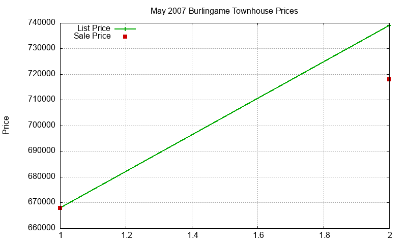 Burlingame Townhouses Just Sold 2007-05