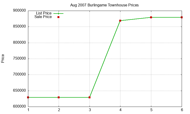Burlingame Townhouses Just Sold 2007-08