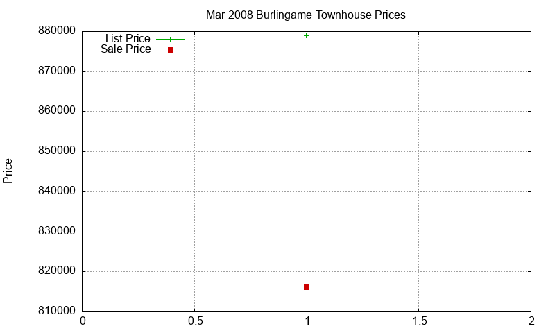 Burlingame Townhouses Just Sold 2008-03