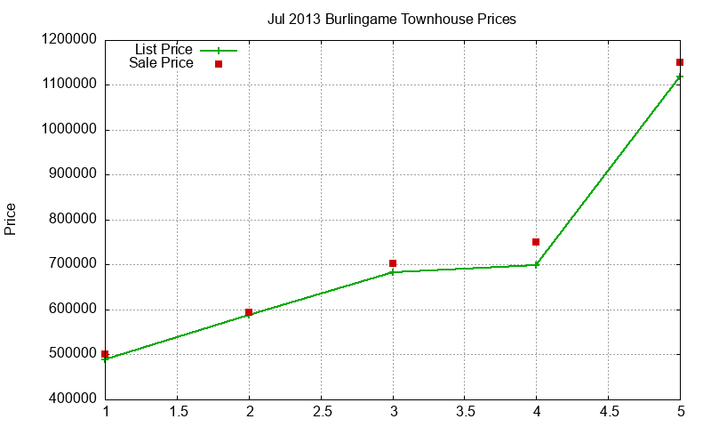 Burlingame Townhouses Just Sold 2013-07