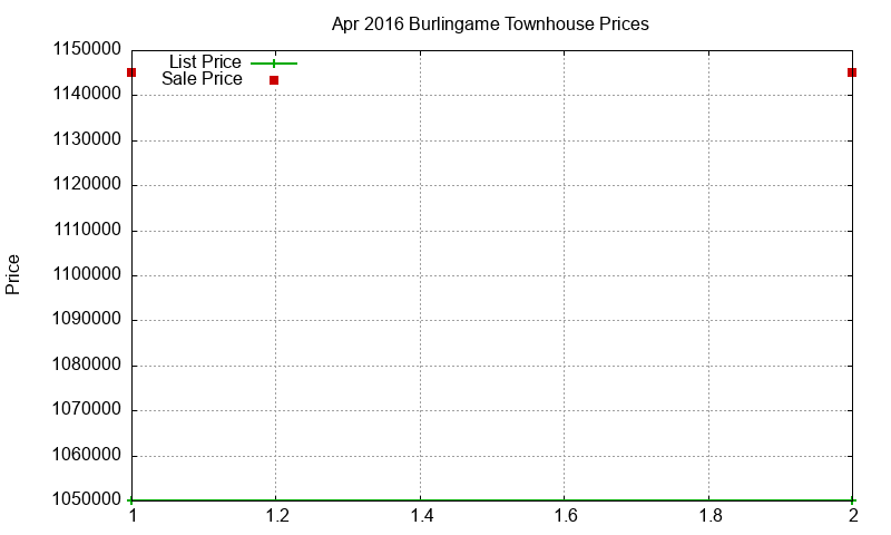 Burlingame Townhouses Just Sold 2016-04