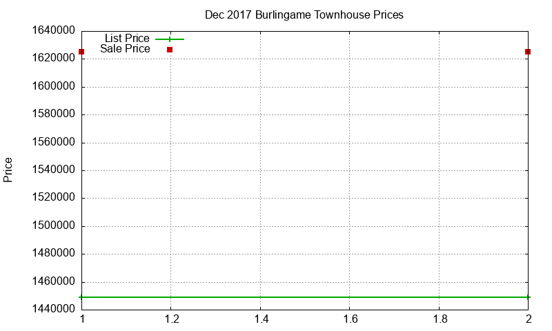Burlingame Townhouses Just Sold 2017-12
