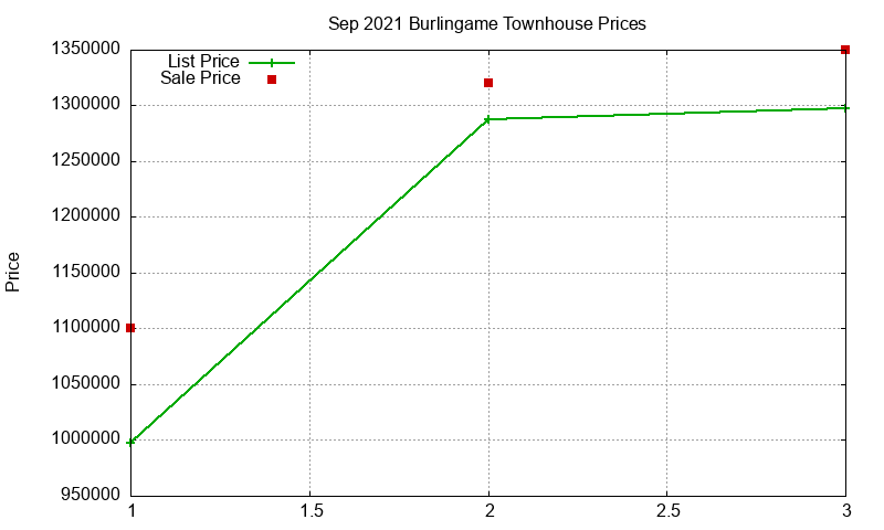 Burlingame Townhouses Just Sold 2021-09