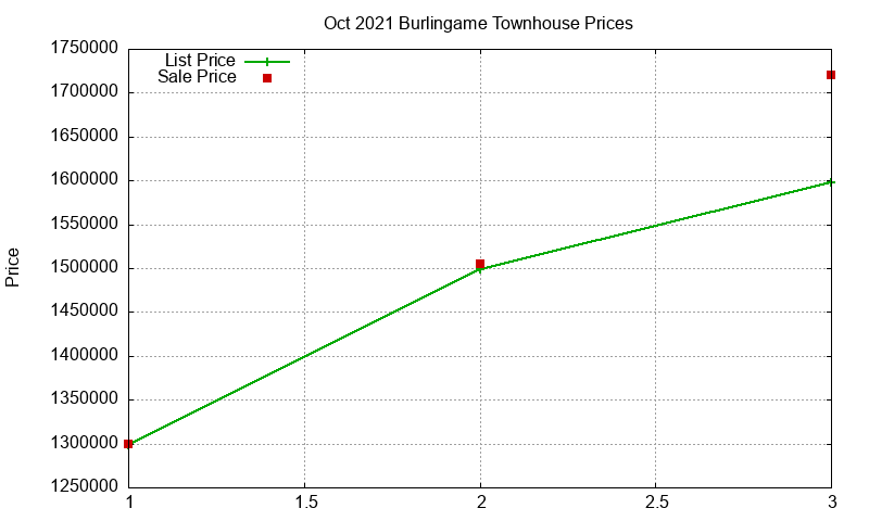 Burlingame Townhouses Just Sold 2021-10