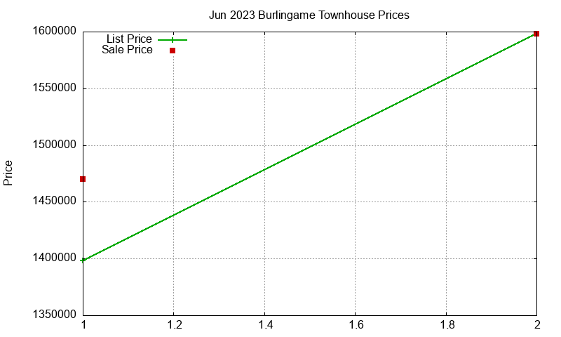 Burlingame Townhouses Just Sold 2023-06