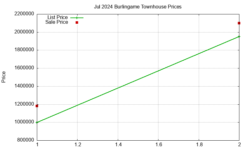 Burlingame Townhouses Just Sold 2024-07