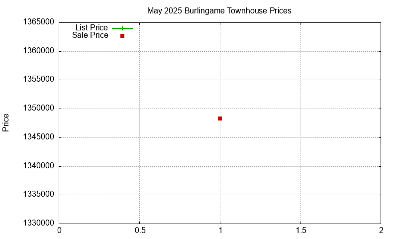 Burlingame Townhouses Just Sold 2025-05