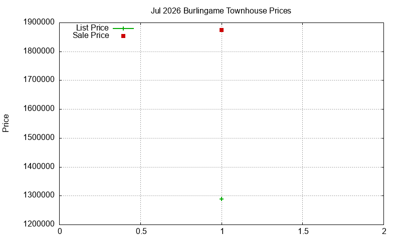 Burlingame Townhouses Just Sold 2026-07