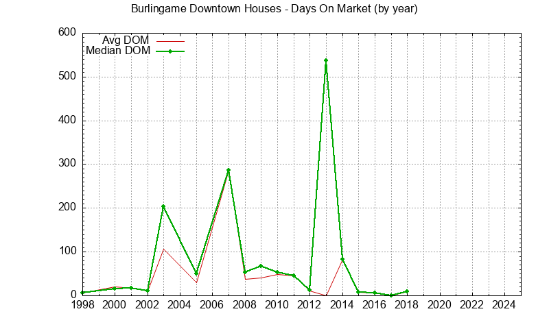 Graph of the Yearly Average Days On Market for Burlingame Downtown Houses Sold