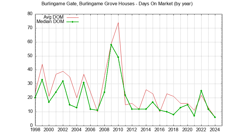 Graph of the Yearly Average Days On Market for Burlingame Gate, Burlingame Grove Houses Sold