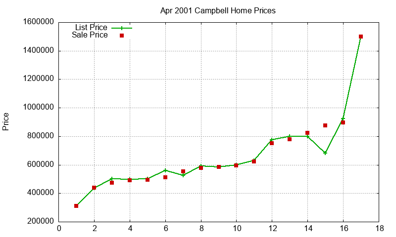 Campbell Homes Just Sold 2001-04 Campbell Homes Just Sold 2001-04