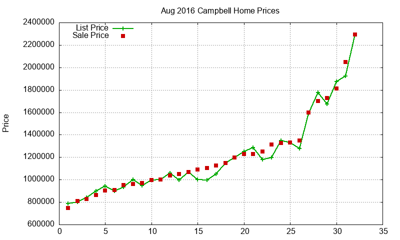Campbell Homes Just Sold 2016-08