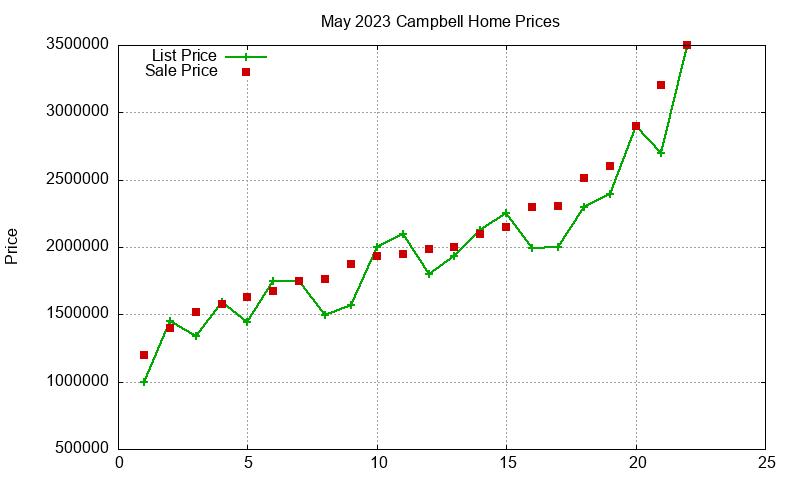 Campbell Homes Just Sold 2023-05