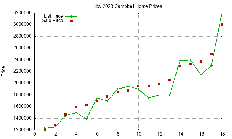 Campbell Homes Just Sold 2023-11 Campbell Homes Just Sold 2023-11