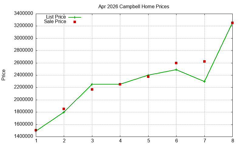 Campbell Homes Just Sold 2026-04