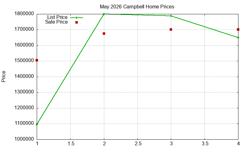 Campbell Homes Just Sold 2026-05