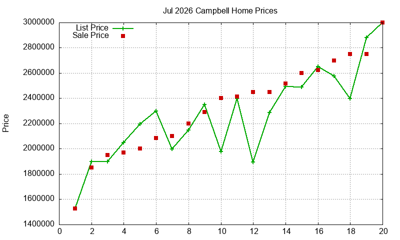Campbell Homes Just Sold 2026-07