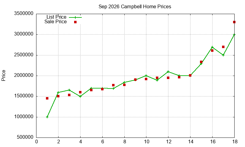 Campbell Homes Just Sold 2026-09