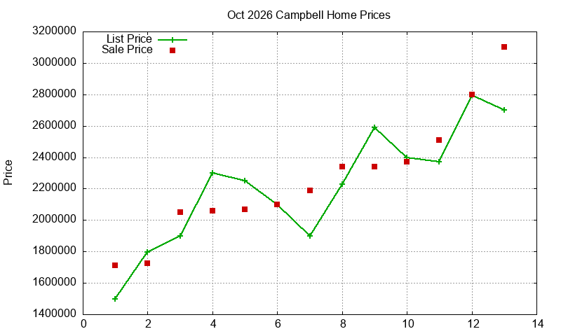 Campbell Homes Just Sold 2026-10