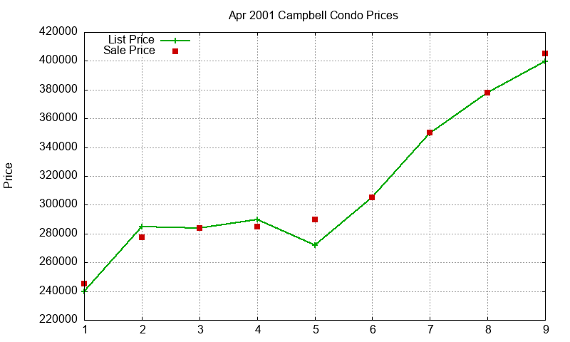 Campbell Condos Just Sold 2001-04 Campbell Condos Just Sold 2001-04