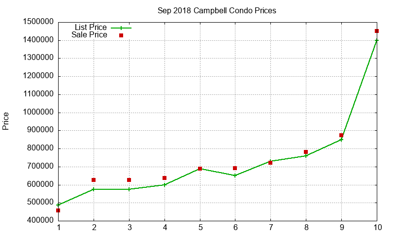Campbell Condos Just Sold 2018-09 Campbell Condos Just Sold 2018-09