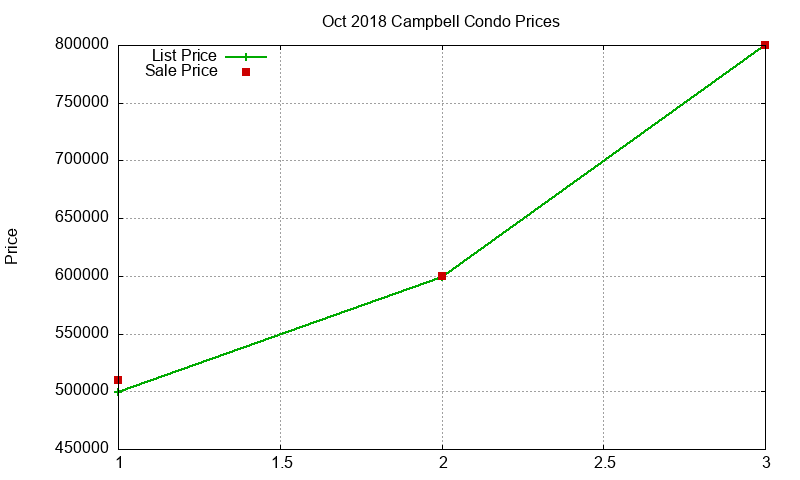 Campbell Condos Just Sold 2018-10 Campbell Condos Just Sold 2018-10