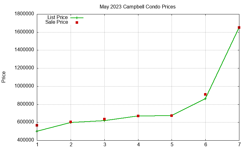 Campbell Condos Just Sold 2023-05