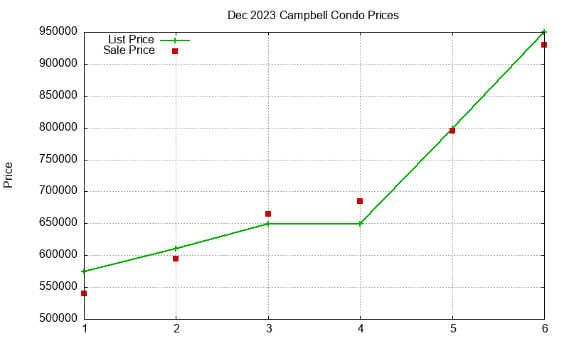 Campbell Condos Just Sold 2023-12 Campbell Condos Just Sold 2023-12