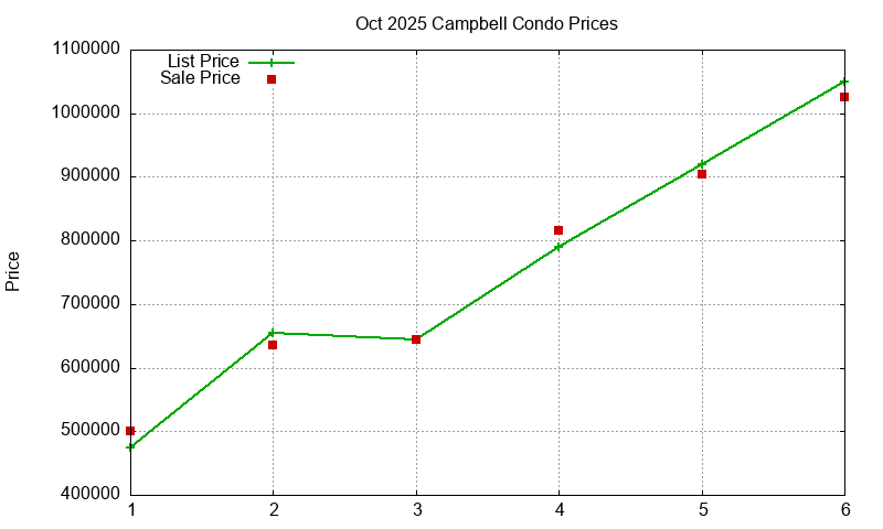 Campbell Condos Just Sold 2025-10