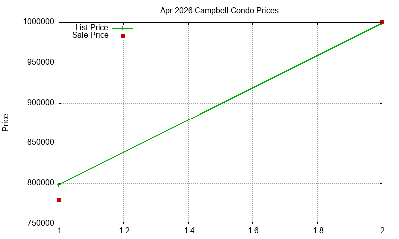 Campbell Condos Just Sold 2026-04