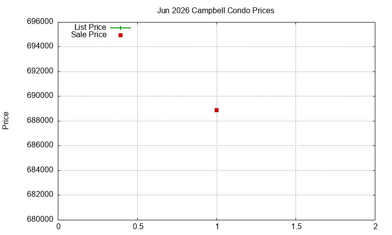 Campbell Condos Just Sold 2026-06