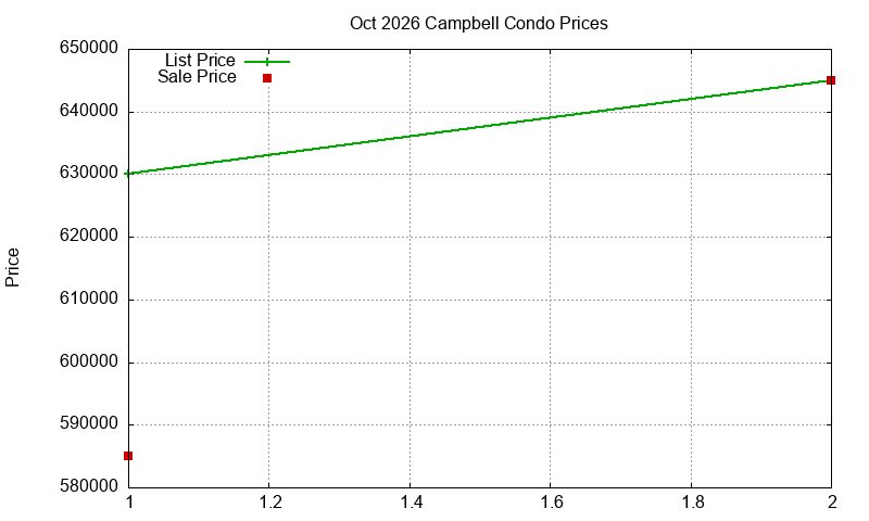 Campbell Condos Just Sold 2026-10