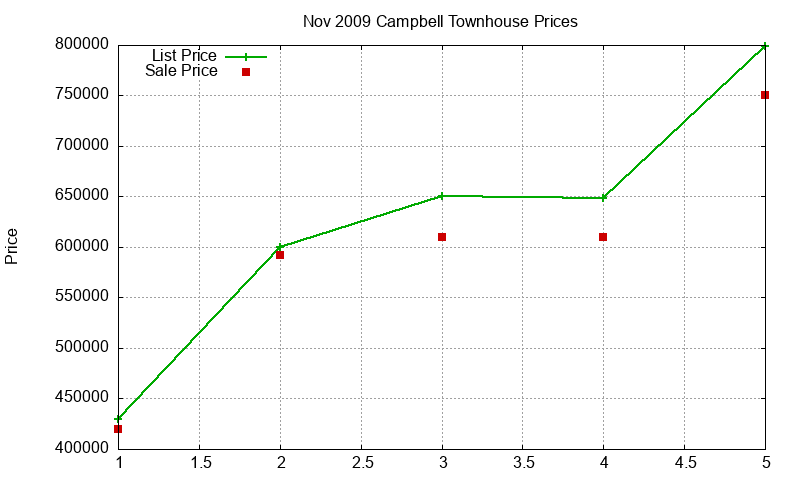 Campbell Townhouses Just Sold 2009-11