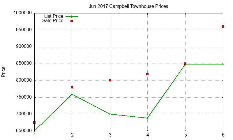 Campbell Townhouses Just Sold 2017-06 Campbell Townhouses Just Sold 2017-06