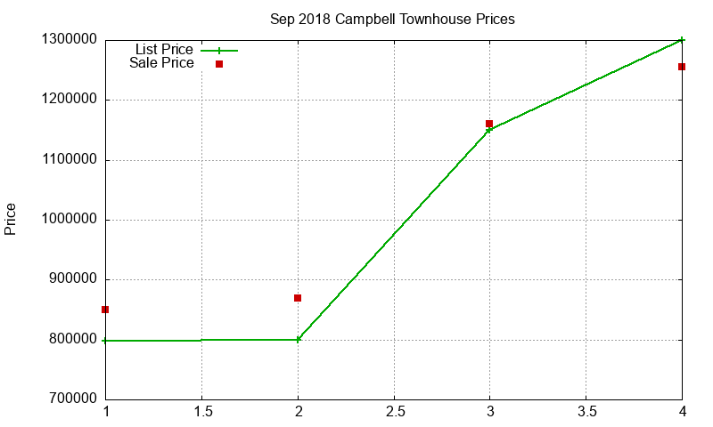 Campbell Townhouses Just Sold 2018-09 Campbell Townhouses Just Sold 2018-09