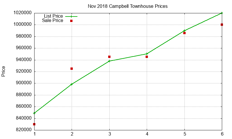 Campbell Townhouses Just Sold 2018-11